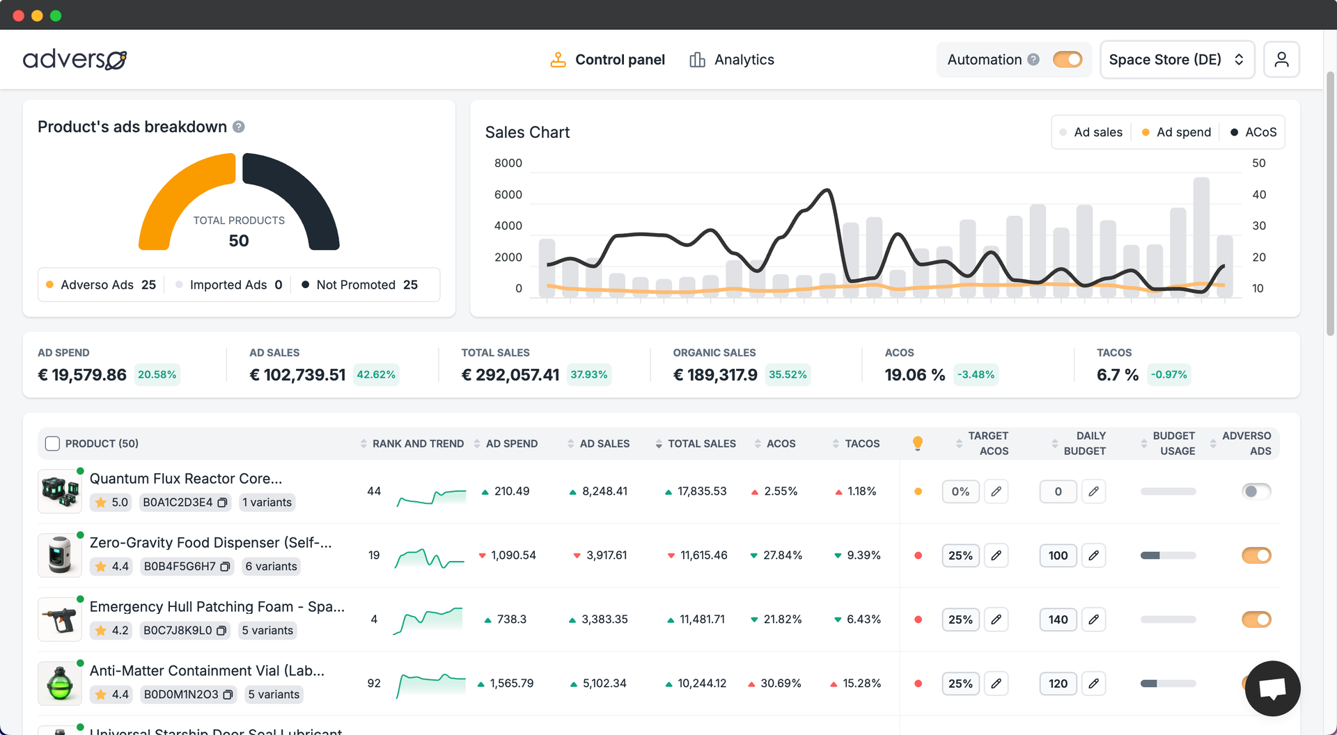 Adverso Dashboard showing product-level PPC management